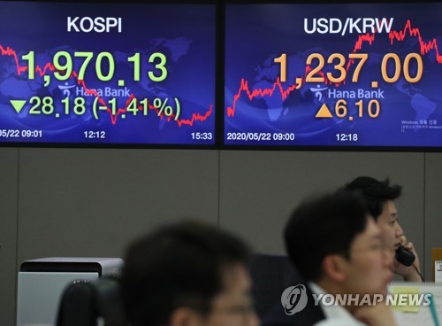 코스피, 미중 갈등 우려에 1.4% 하락…1,970선으로 '뒷걸음'(종합)