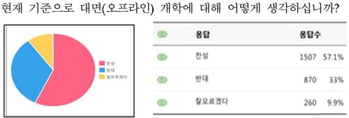 전국 초등교장 57% "등교개학 찬성"…반대는 33%