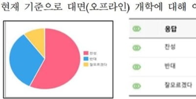 전국 초등교장 57% "등교개학 찬성"…반대는 33%