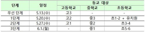 [속보] 고3 13일 우선 등교…나머지 학년은 20일 이후 차례로