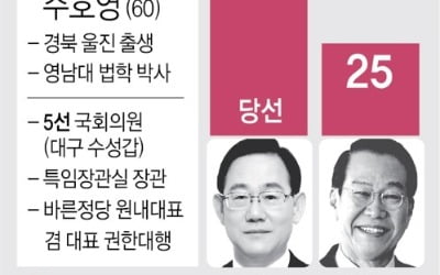 통합당 주호영, 초선·영남 표심 잡으며 원내사령탑에…70% 득표