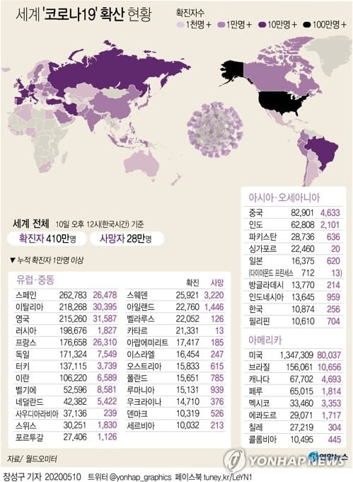 전 세계 코로나19 사망자 28만명 넘어…유럽이 절반 이상