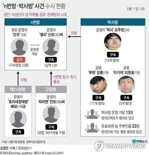 'n번방' 개설자 '갓갓' 붙잡았다…남자 대학생