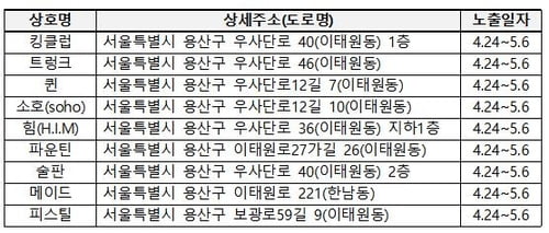 연락안된 클럽방문자 2천500명…"늦지 않았다.이제라도 검사를"(종합)