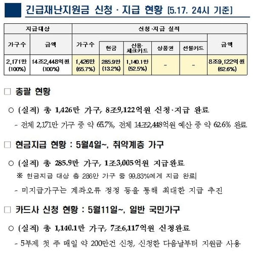 긴급재난지원금 63% 지급 완료…1천426만가구서 8조9천억원 수령