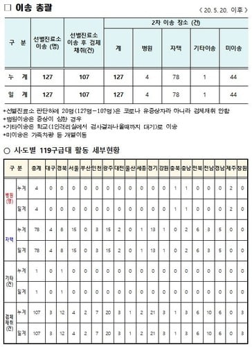 고3 등교 첫날 전국서 유증상 학생 127명 119구급대로 이송