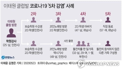 이태원 클럽발 'n차 전파' 확산…5차 이어 6차 감염 의심 사례도