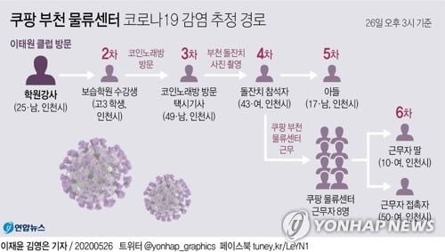 쿠팡 부천물류센터 관련 확진자 11명…집단감염 확산 우려