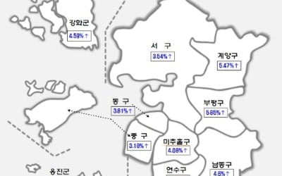 인천 공시지가 1㎡당 30만1000원…전년보다 4.11%↑