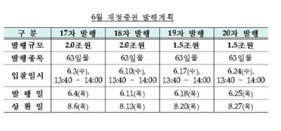 6월 재정증권 7조원 발행…"부족자금 대응·만기증권 상환"