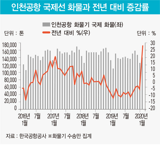 ‘하늘이 무너져도 솟아날 구멍 있다’ 화물 운송 늘리는 항공업계