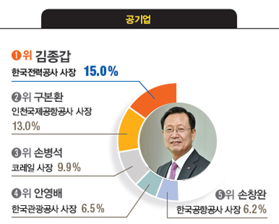 대학생 1000명이 뽑은 닮고 싶은 CEO는 누구?