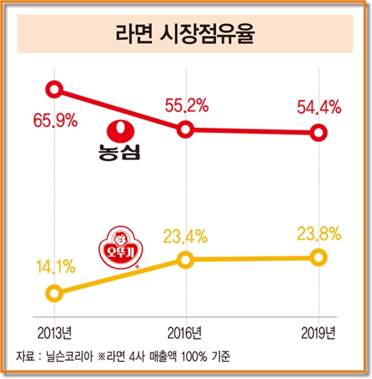 ‘30년 1등’ 신라면에 도전하는 ‘업그레이드’ 진라면