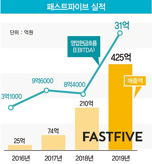 “10개 회사 만들고 엑시트까지…‘패스트 제국’ 폭풍 성장 이끌었죠”