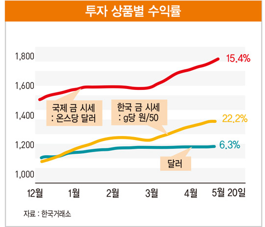 침체 우려되는 글로벌 경기…달러보다 ‘금’에 베팅할 때