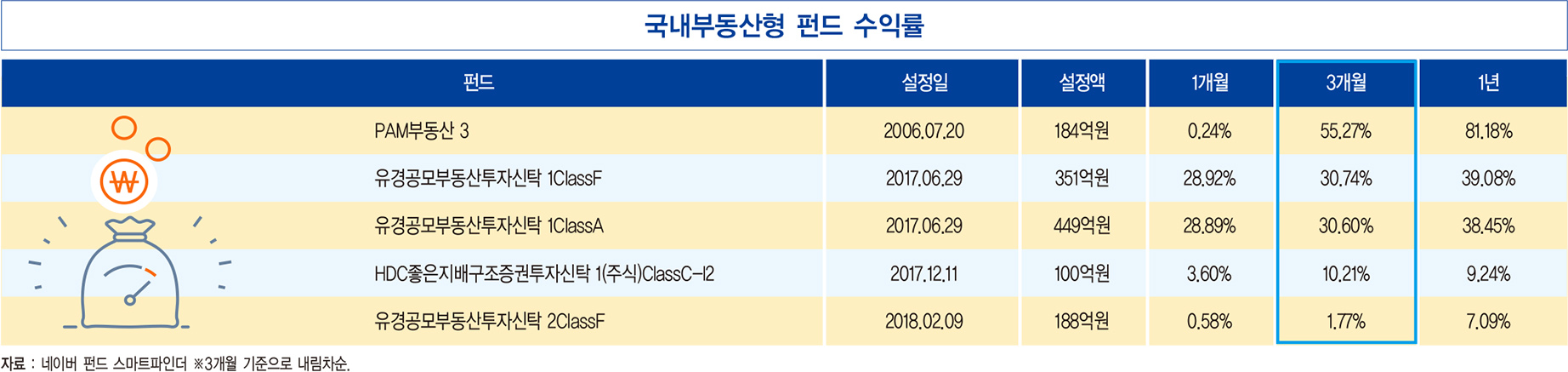 카드 승인액 2개월·백화점 매출 5개월 연속 감소