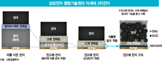 손잡은 이재용·정의선...‘전고체 배터리’ 뭐길래