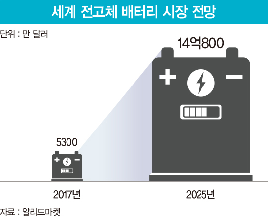 손잡은 이재용·정의선...‘전고체 배터리’ 뭐길래