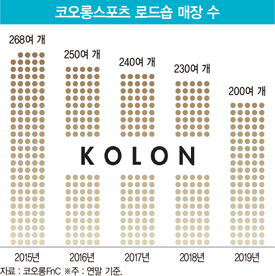 한때 ‘패션업계 3대 천왕’ 코오롱FnC, 이젠 ‘1조 클럽’서도 탈락