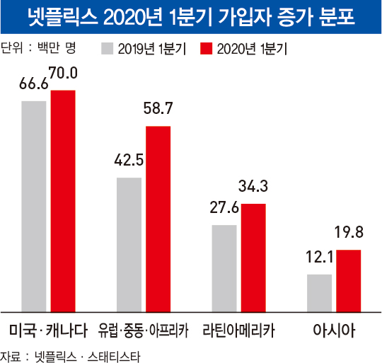 [넷플릭스 ③] &#39;콘텐츠 왕국&#39; 넷플릭스 오리지널의 힘