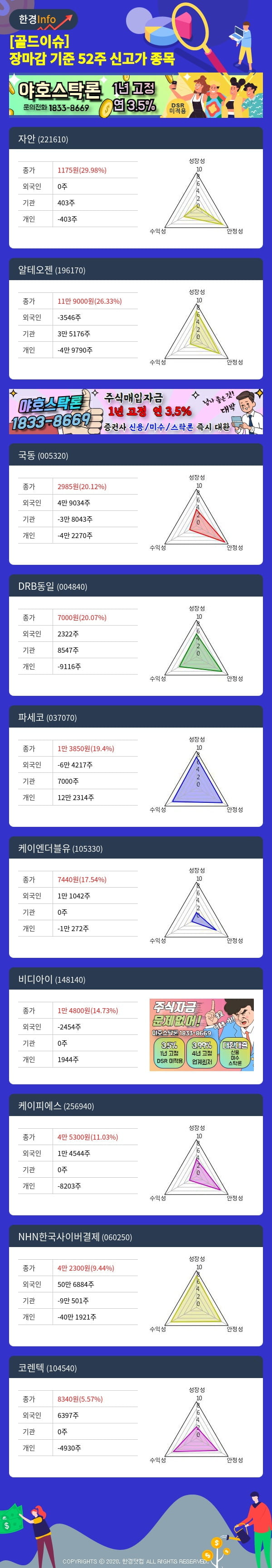 [골드이슈] 장마감 기준 52주 신고가 종목