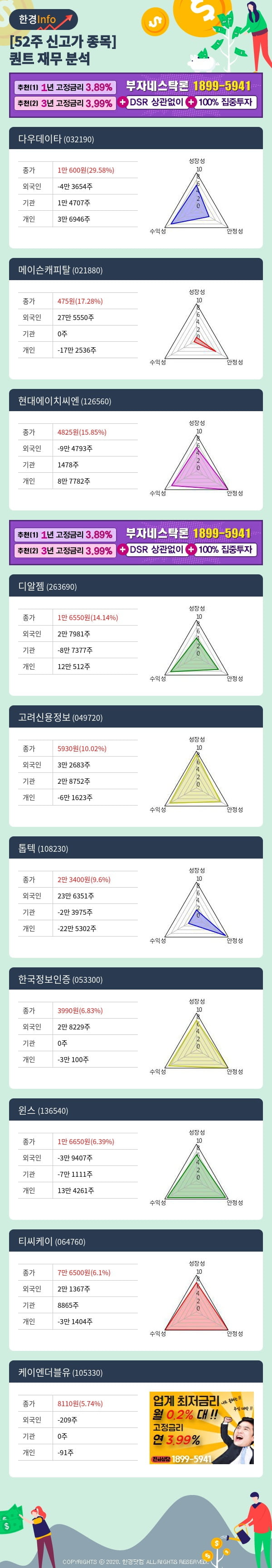 [포커스]52주 신고가 종목의 재무 상태는? 다우데이타, 메이슨캐피탈 등