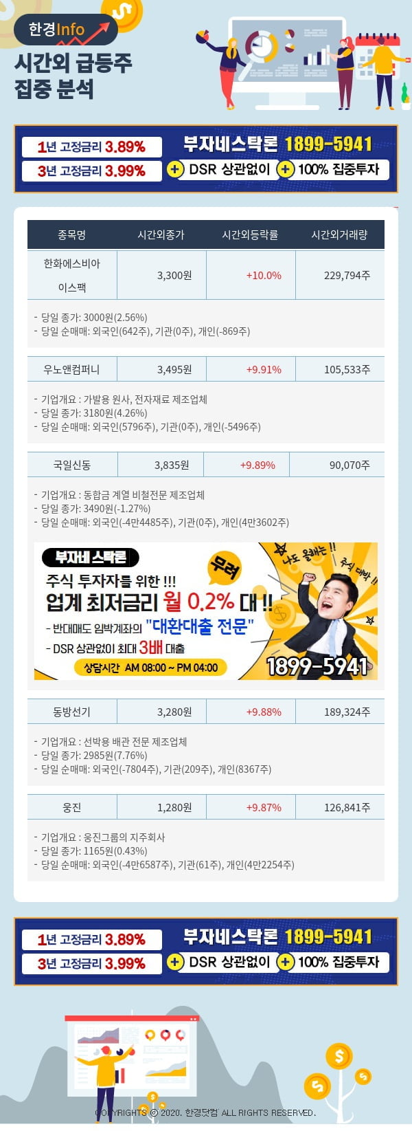 [포커스]시간외 급등주 분석 - 한화에스비아이스팩(317320), 우노앤컴퍼니(114630)