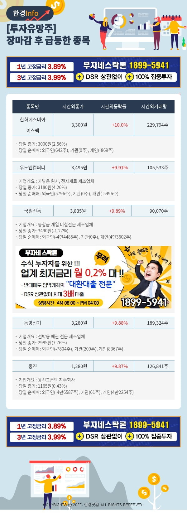 [포커스]투자유망주-어제 장마감 이후 급등한 종목 한화에스비아이스팩, 우노앤컴퍼니