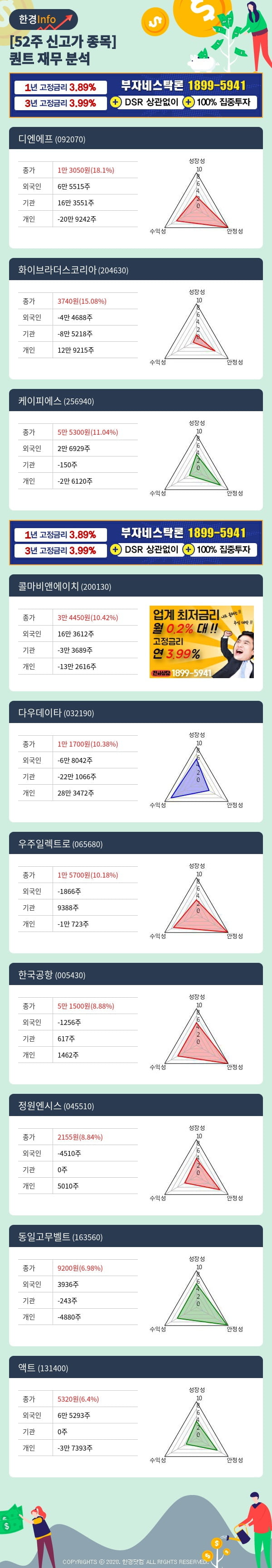 [포커스]52주 신고가 종목의 재무 상태는? 디엔에프, 화이브라더스코리아 등