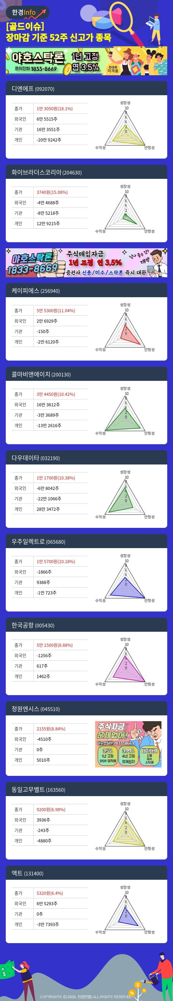 [골드이슈] 장마감 기준 52주 신고가 종목