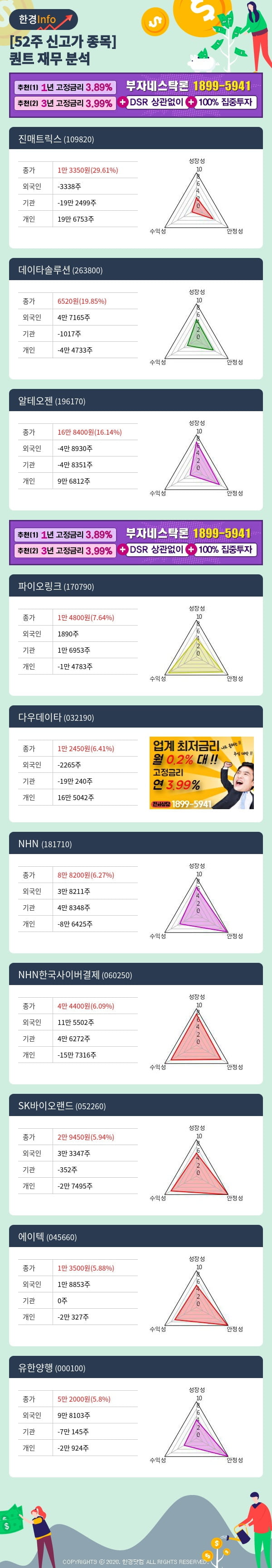 [포커스]52주 신고가 종목의 재무 상태는? 진매트릭스, 데이타솔루션 등