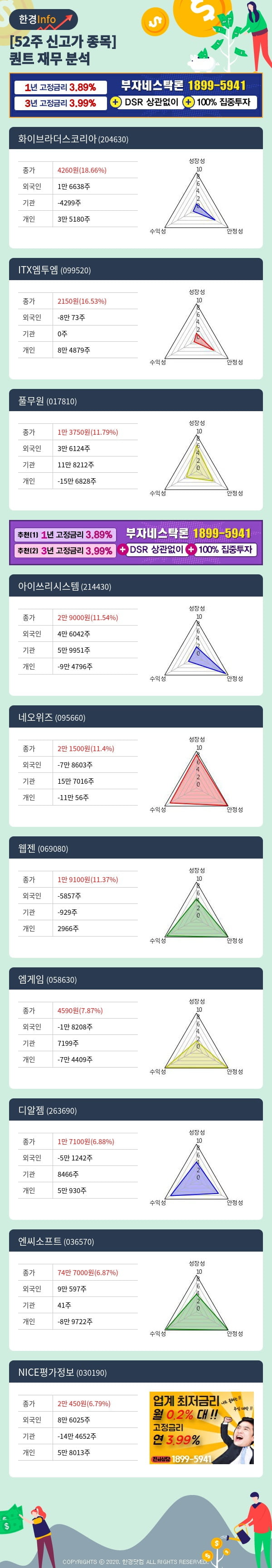 [포커스]52주 신고가 종목의 재무 상태는? 화이브라더스코리아, ITX엠투엠 등