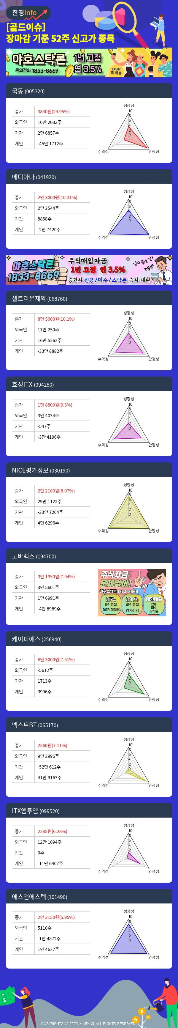 [골드이슈] 장마감 기준 52주 신고가 종목