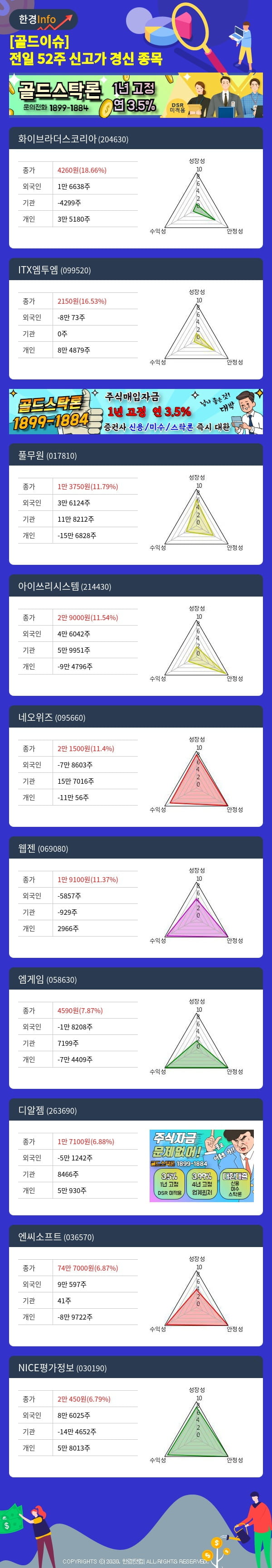 [골드이슈] 전일 52주 신고가 경신 종목