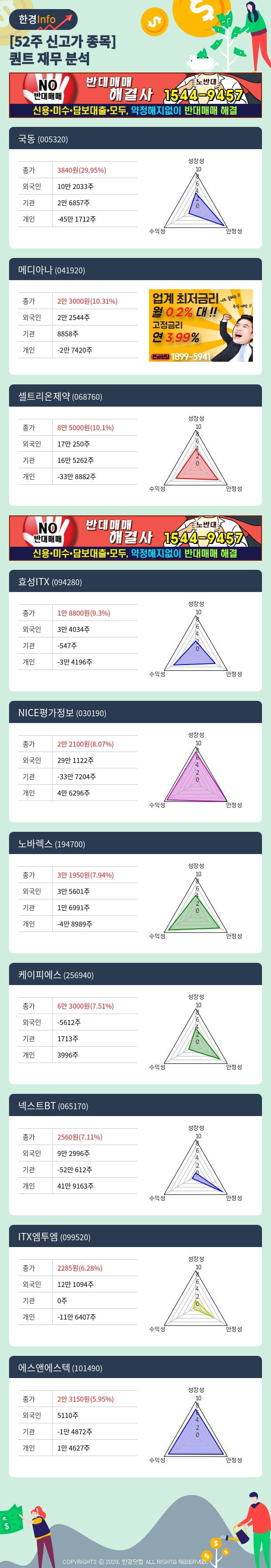 [포커스]52주 신고가 종목의 재무 상태는? 국동, 메디아나 등