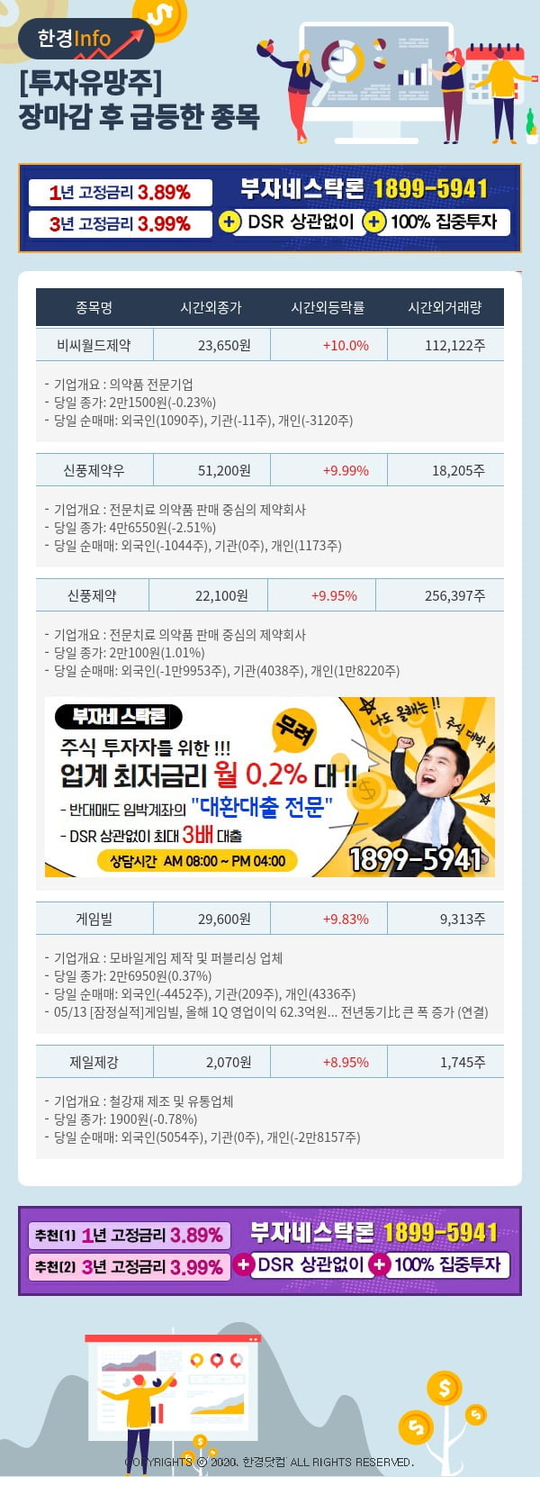 [포커스]투자유망주-어제 장마감 이후 급등한 종목 비씨월드제약, 신풍제약우