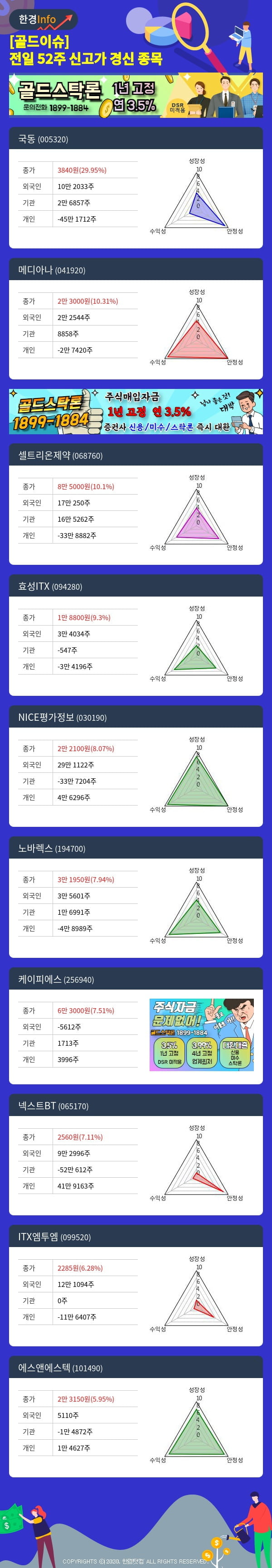 [골드이슈] 전일 52주 신고가 경신 종목