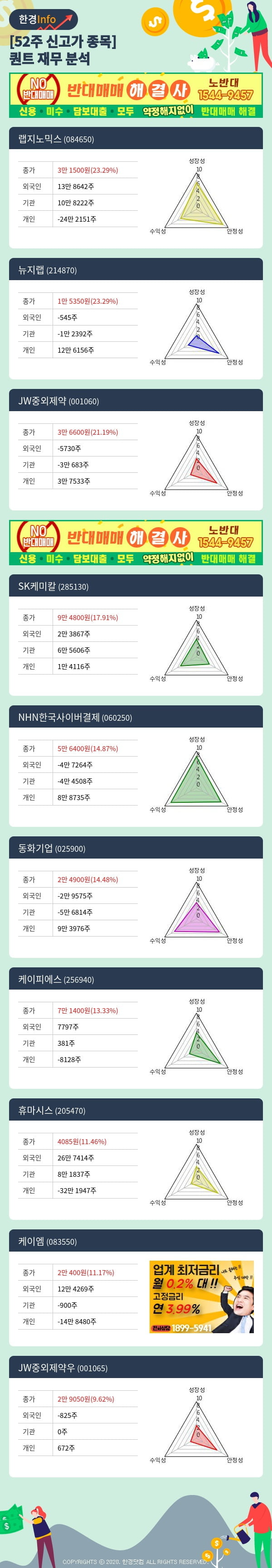 [포커스]52주 신고가 종목의 재무 상태는? 랩지노믹스, 뉴지랩 등