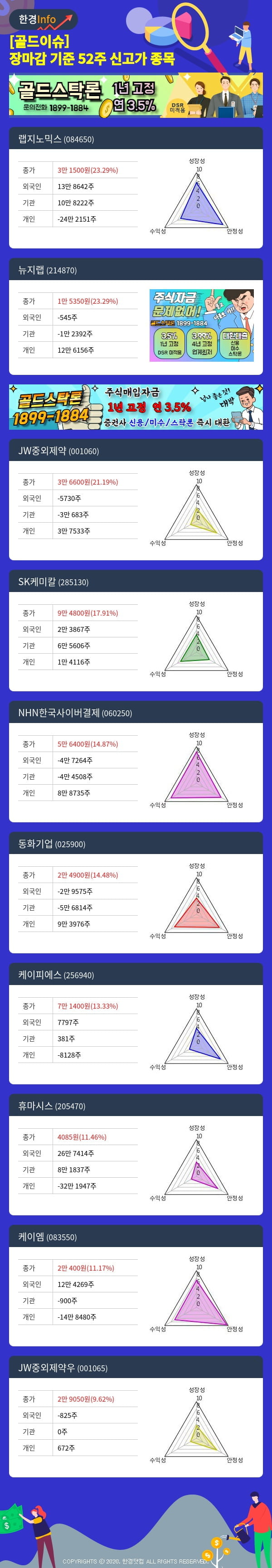 [골드이슈] 장마감 기준 52주 신고가 종목