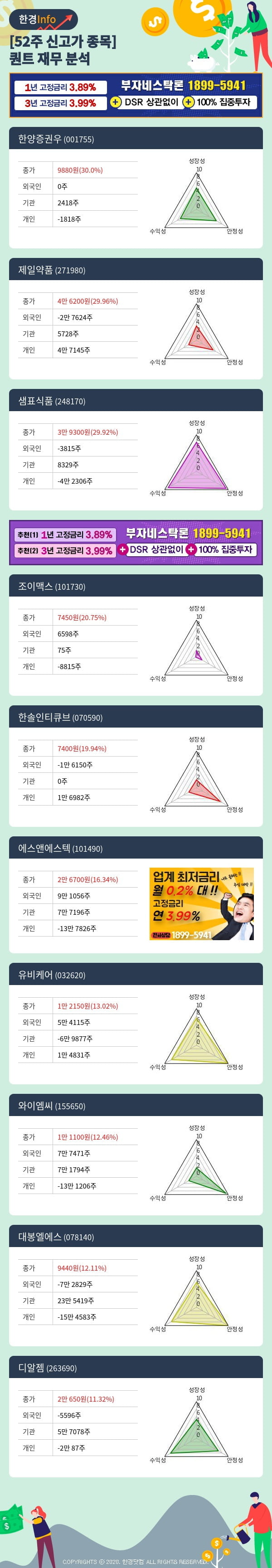 [포커스]52주 신고가 종목의 재무 상태는? 한양증권우, 제일약품 등