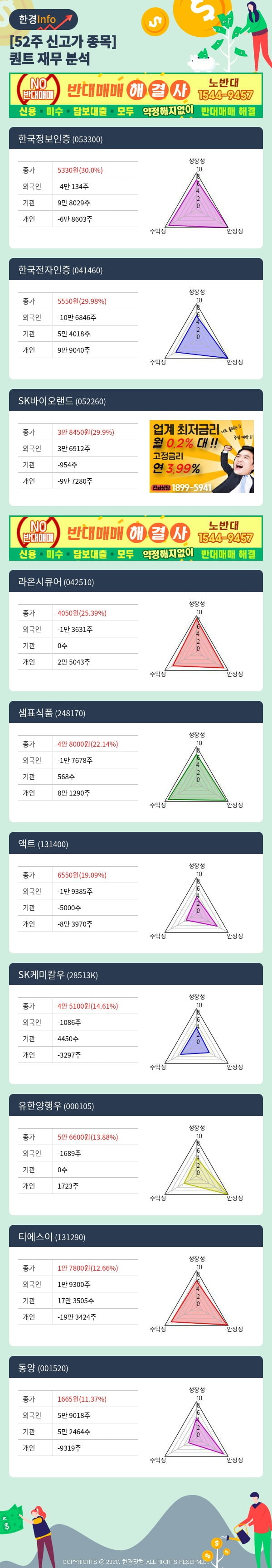 [포커스]52주 신고가 종목의 재무 상태는? 한국정보인증, 한국전자인증 등