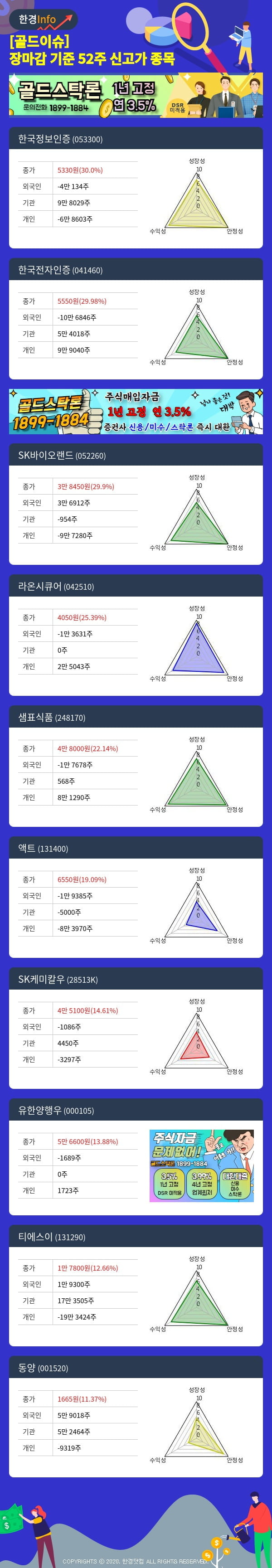 [골드이슈] 장마감 기준 52주 신고가 종목