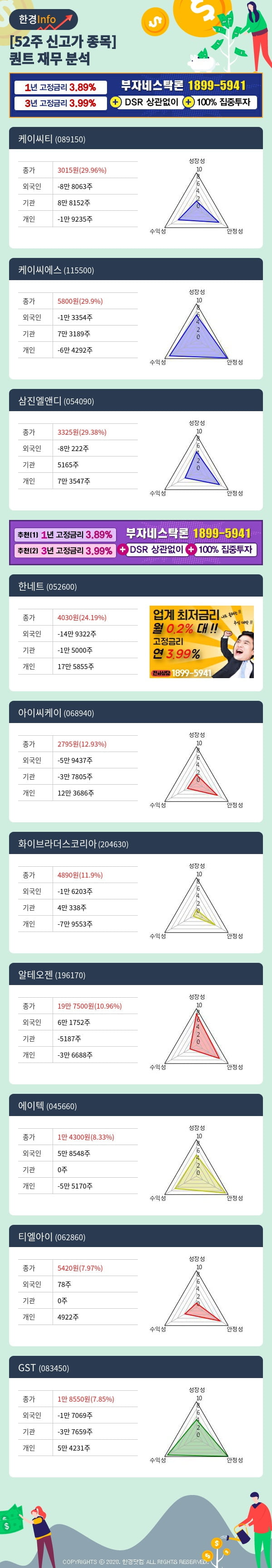 [포커스]52주 신고가 종목의 재무 상태는? 케이씨티, 케이씨에스 등