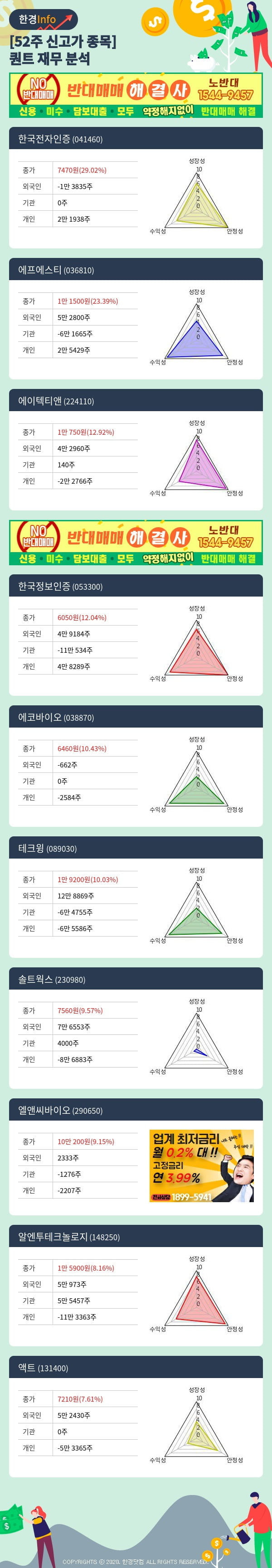 [포커스]52주 신고가 종목의 재무 상태는? 한국전자인증, 에프에스티 등