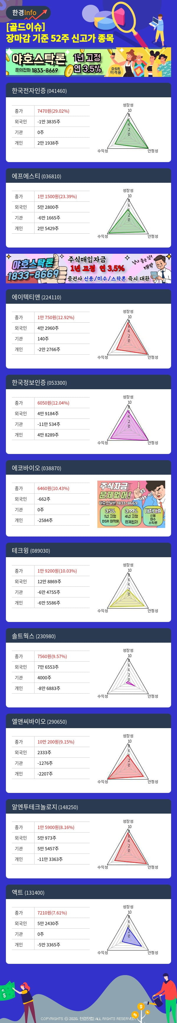 [골드이슈] 장마감 기준 52주 신고가 종목