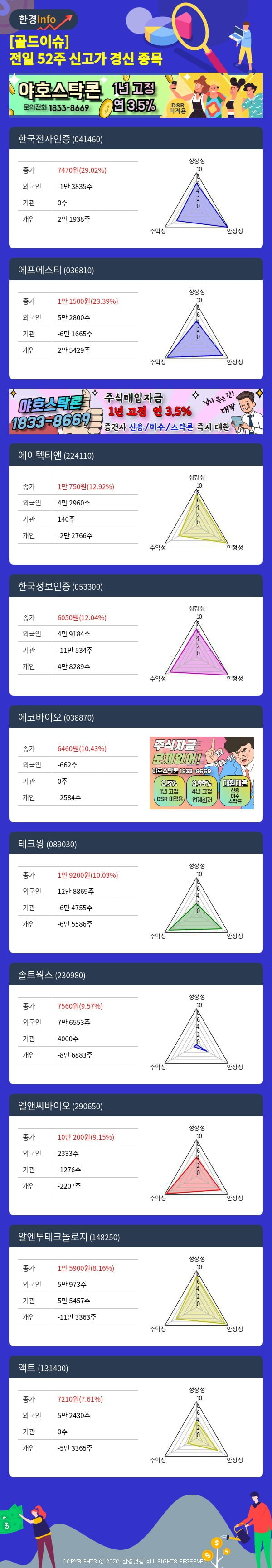 [골드이슈] 전일 52주 신고가 경신 종목