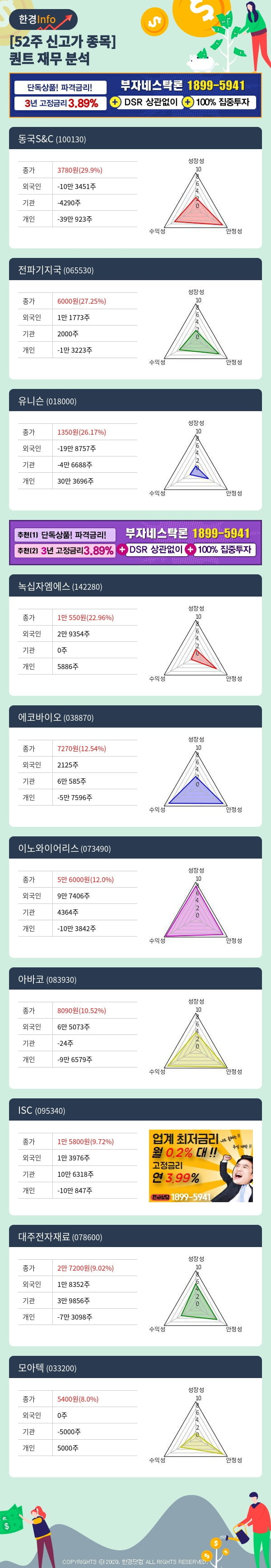 [포커스]52주 신고가 종목의 재무 상태는? 동국S&C, 전파기지국 등