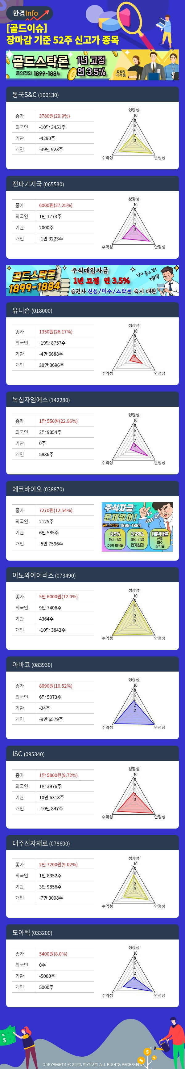 [골드이슈] 장마감 기준 52주 신고가 종목