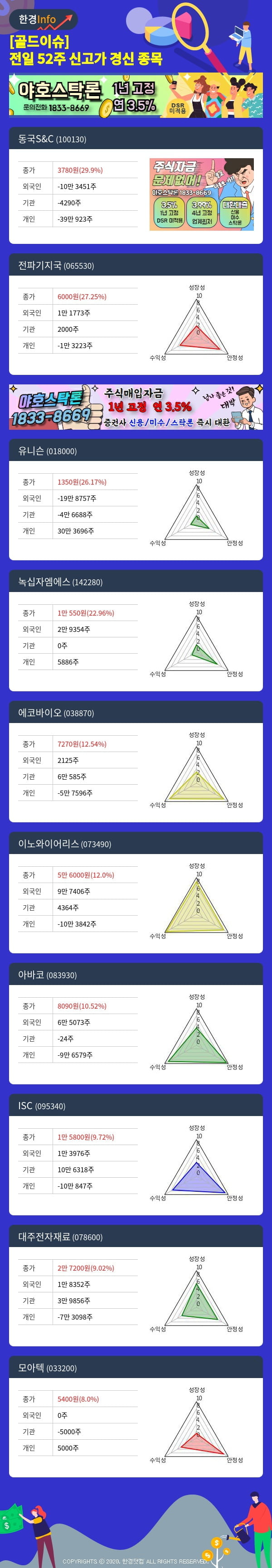 [골드이슈] 전일 52주 신고가 경신 종목