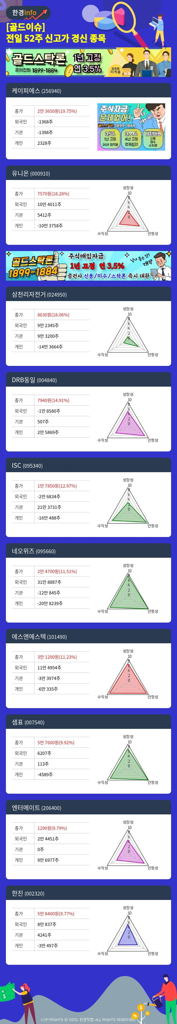 [골드이슈] 전일 52주 신고가 경신 종목